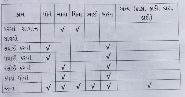 Class 6 Gujarati Chapter 3 Swadhyay