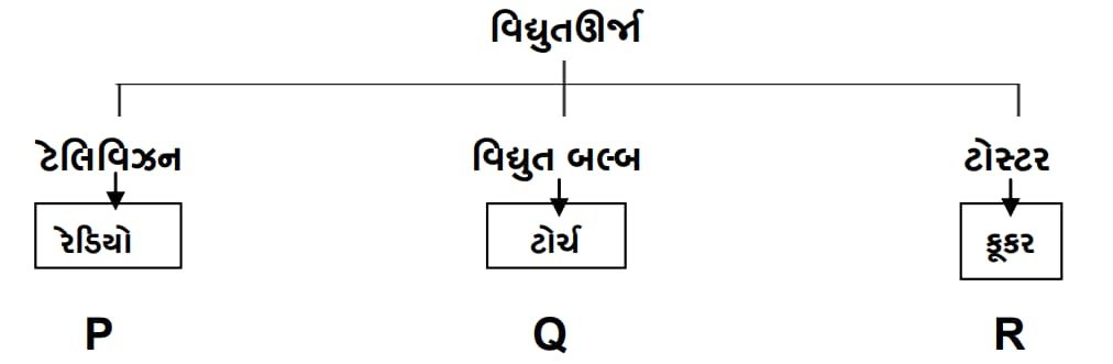 Std 6 Science Chapter 9 Mcq Gujarati