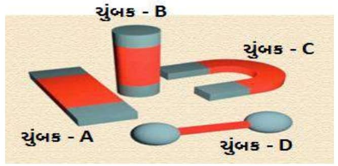 Std 6 Science Chapter 10 Mcq Gujarati